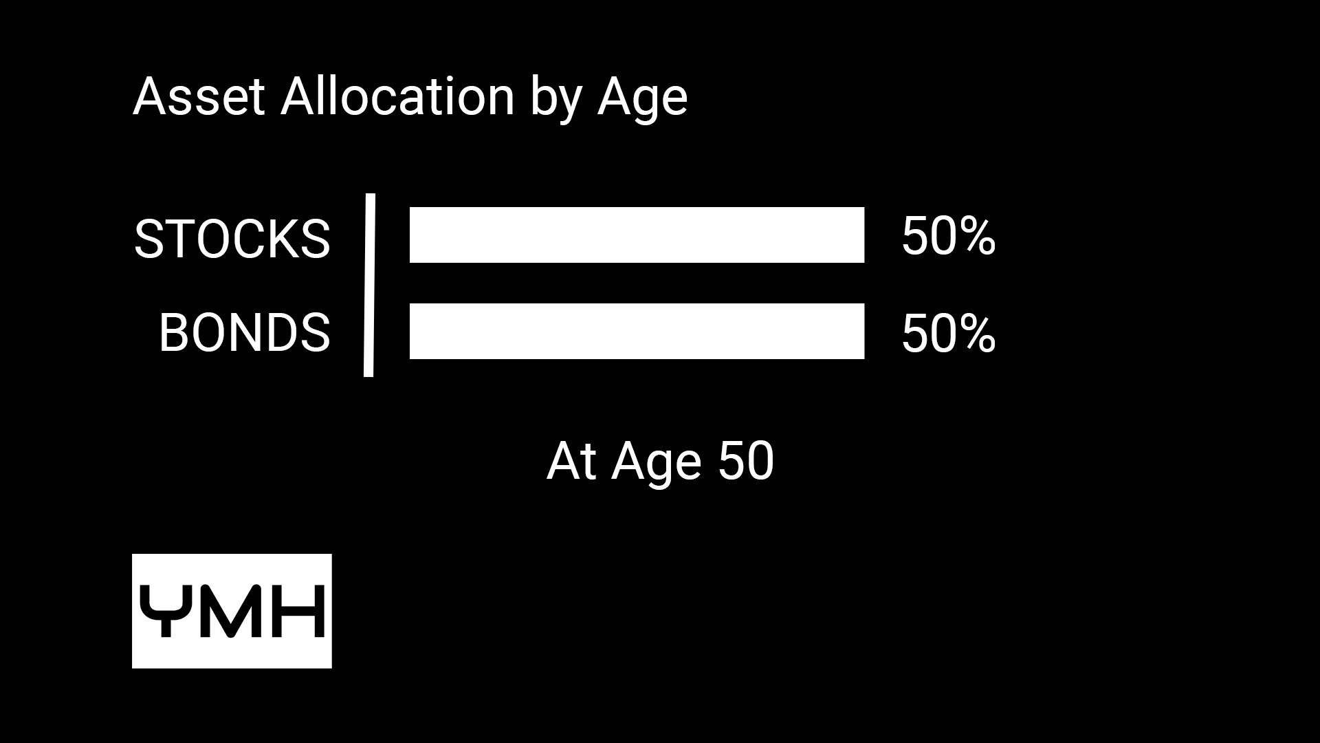 A chart showing a 50-50 split between stocks and bonds for investors age 50.