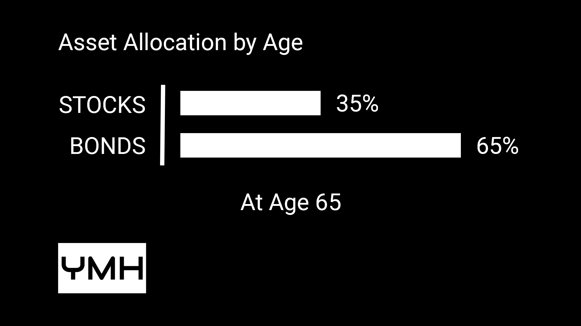 A chart showing that at age 65, about 65% of your assets should be in bonds.