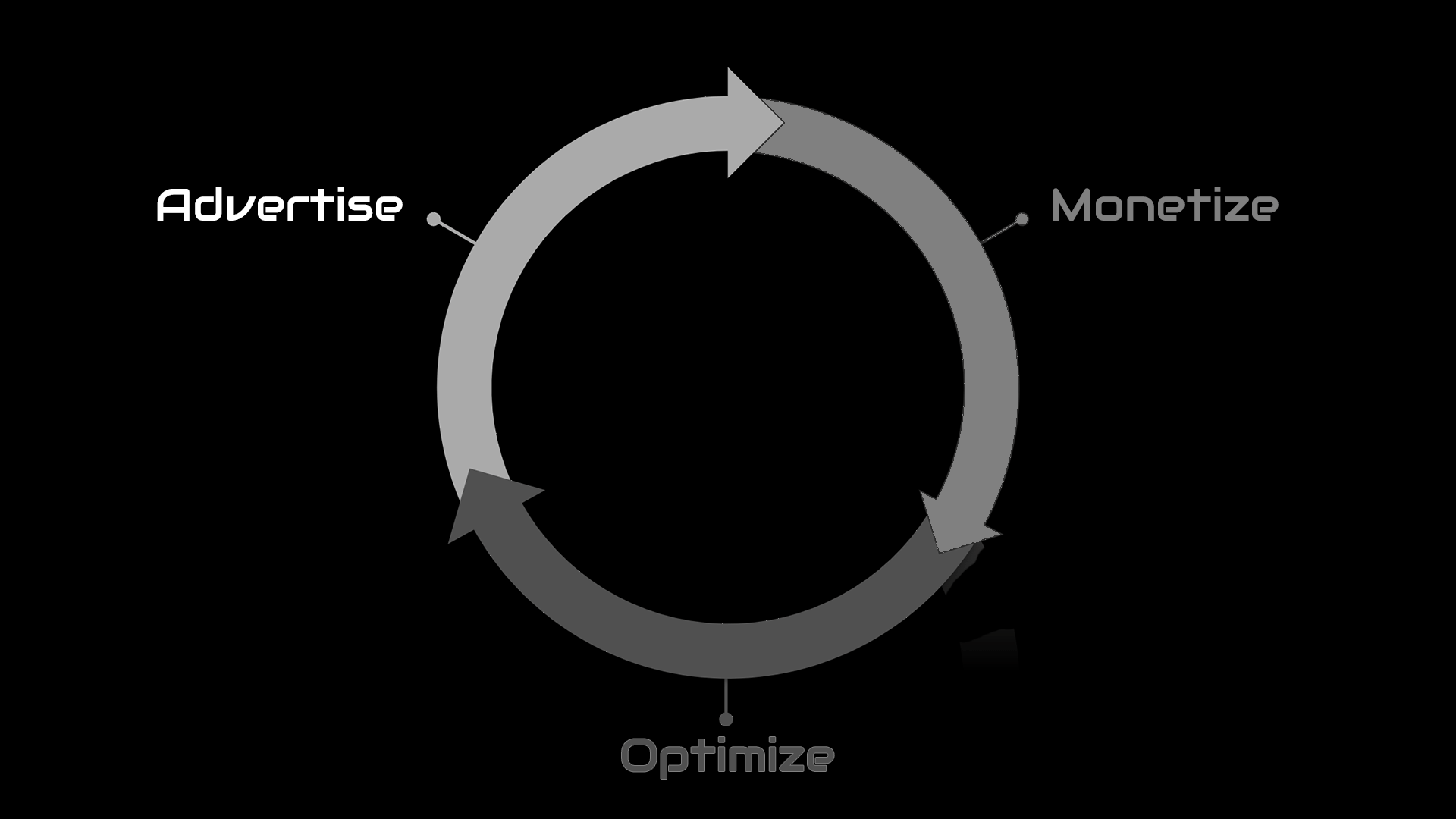 A diagram of a three-part cycle that includes advertising, monetizing, and optimizing.