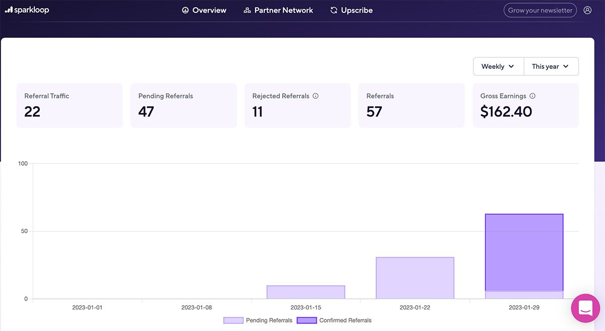 A screen capture from the Sparkloop dashboard showing a couple of weeks of revenue for a newsletter.