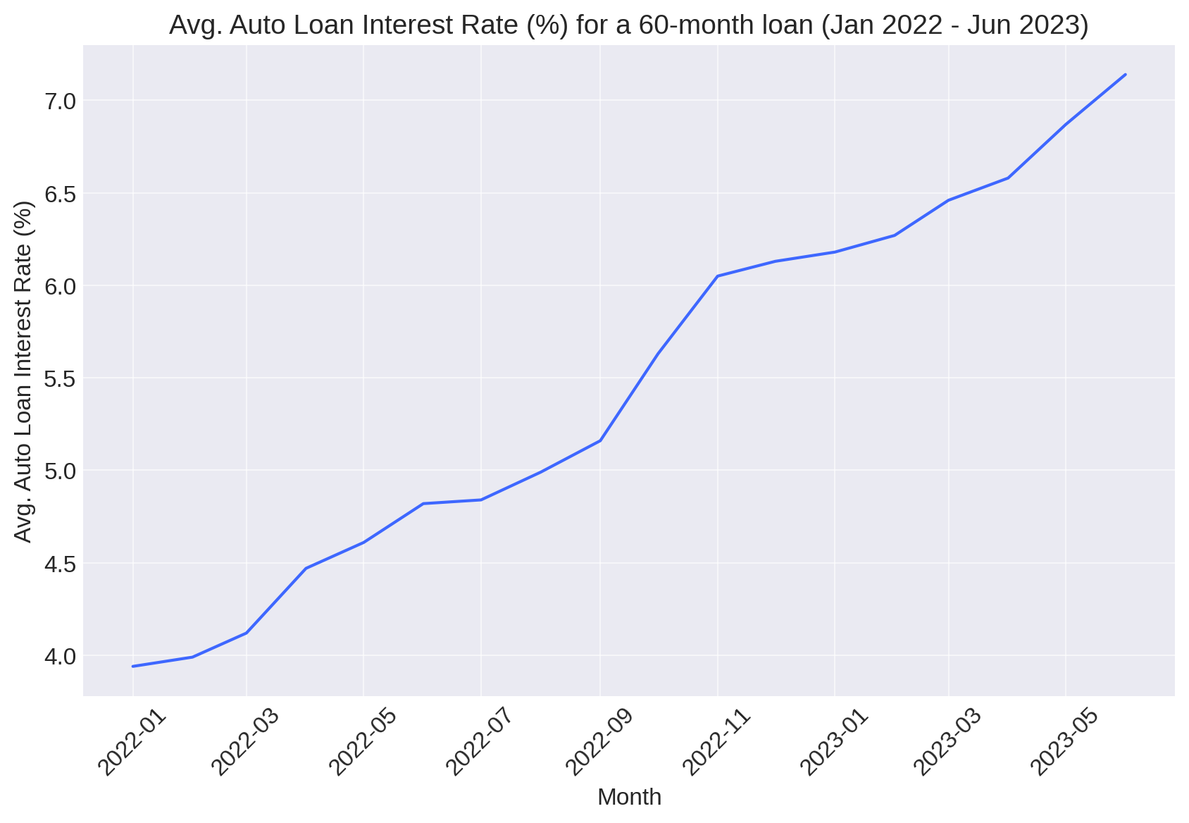 A line chart showing the rise in average interest rates for auto loans from January 2022 to June 2023.