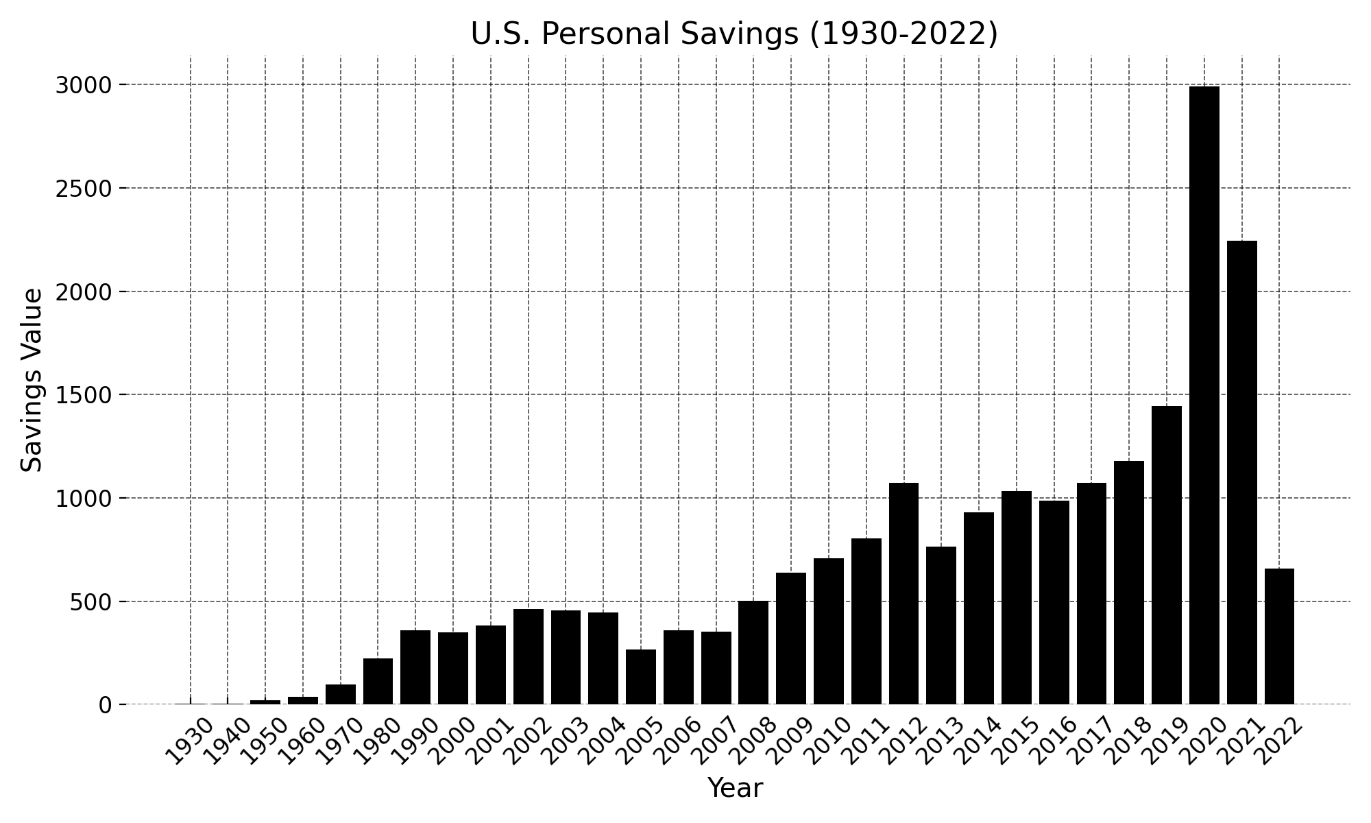 A chart showing annual U.S. personal savings values.