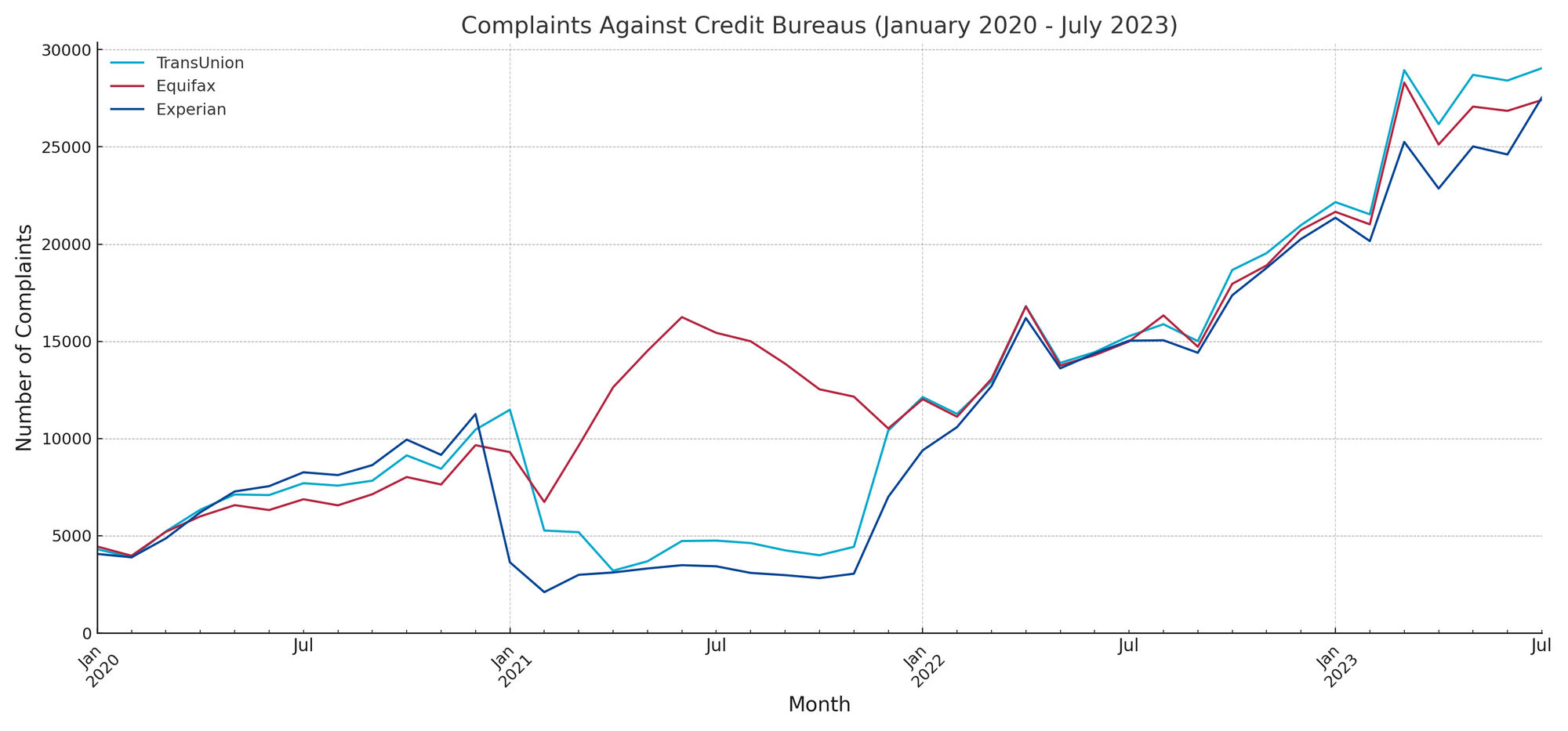 A chart showing the number of complaints by month from January 2020 to July 2023.