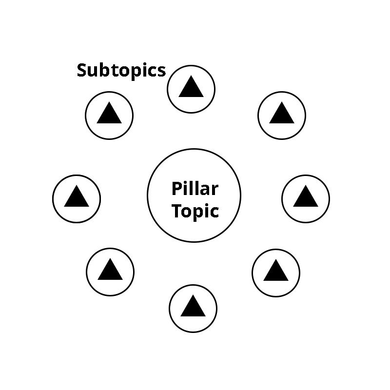 An image of a topic cluster.