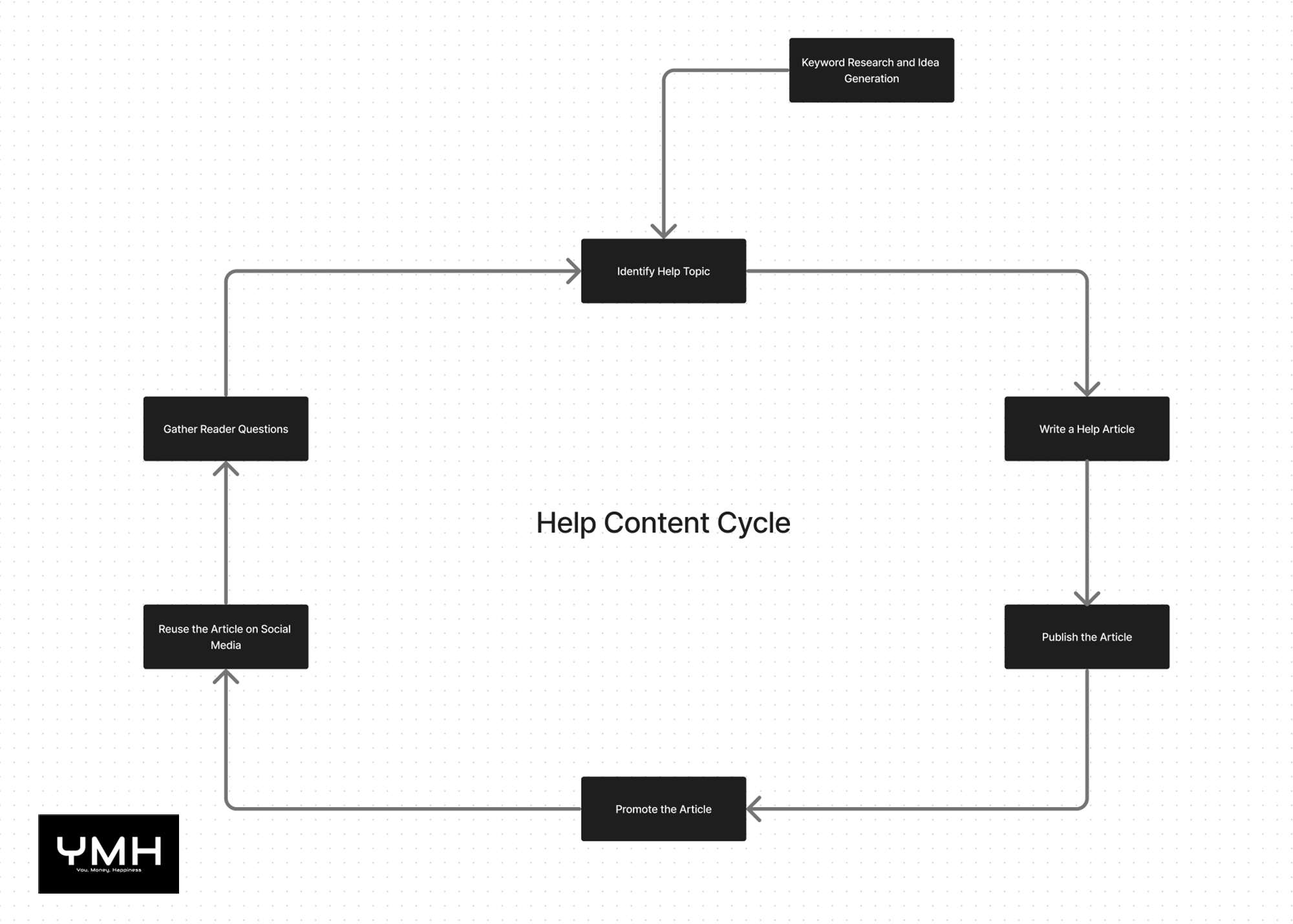 A help content cycle or flywheel diagram.