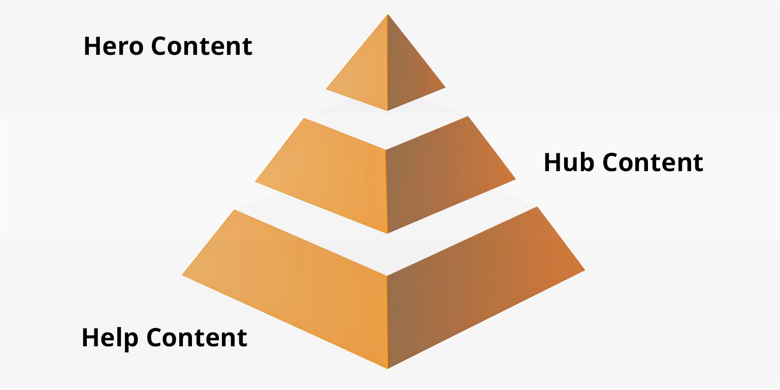 A pyramid diagram showing the three categories of content.