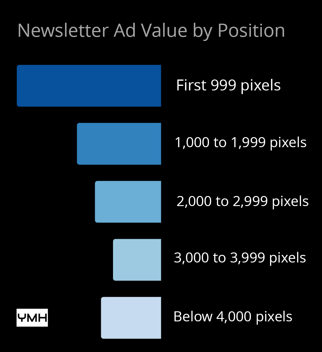 A graphic showing the relative value of newsletter ads.