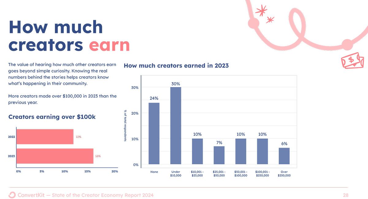 The survey's "How much creators earn" chart.