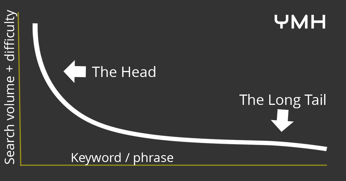 A diagram showing a distribution curve for keywords and search volume.