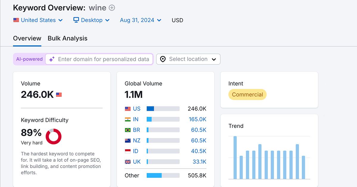 A screen capture from the SEMrush website showing the keyword overview for the term "Wine."