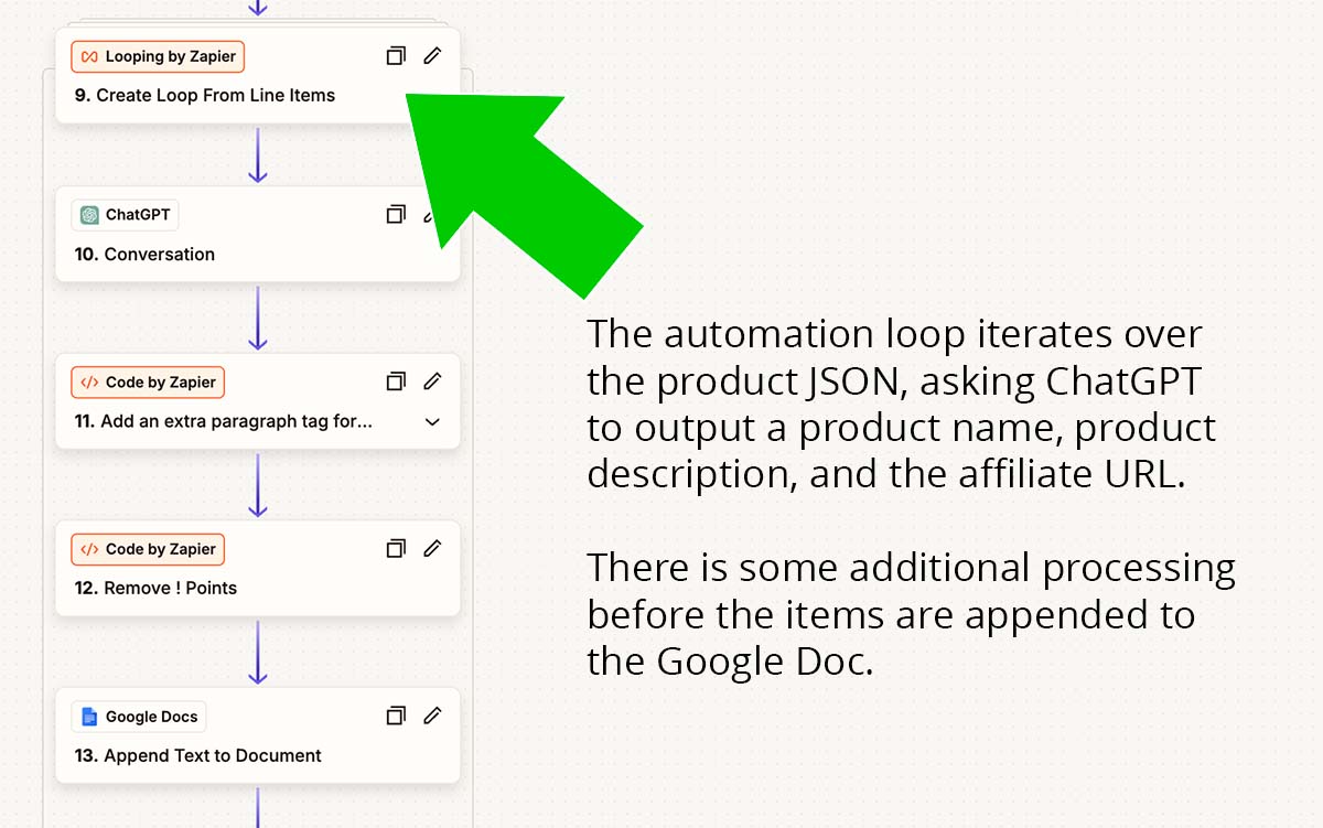 A screen capture from Zapier showing the product loop.