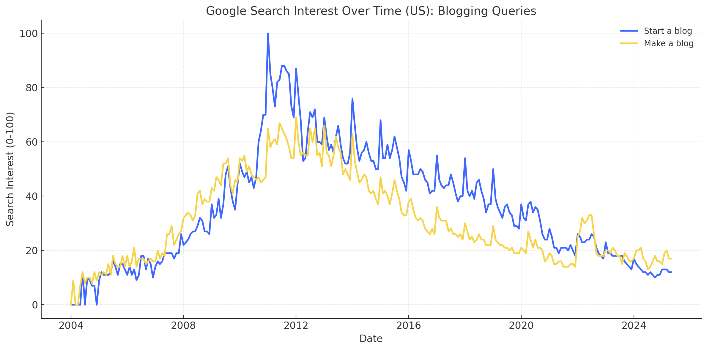 A chart showing Google Tends data for the terms "start a blog" and "make a blog."